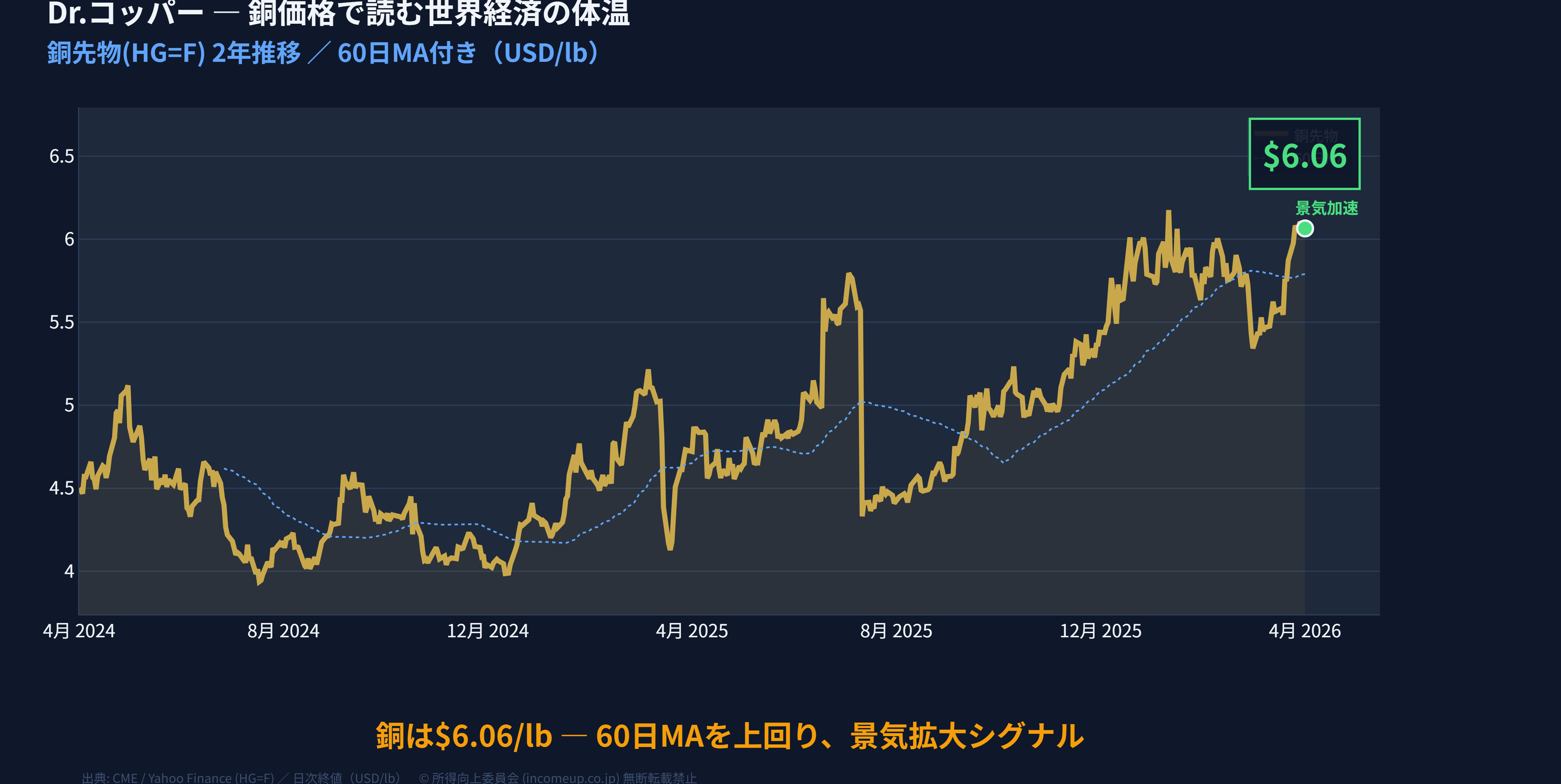 銅先物(HG=F) 2年推移折れ線グラフ（60日移動平均付き）