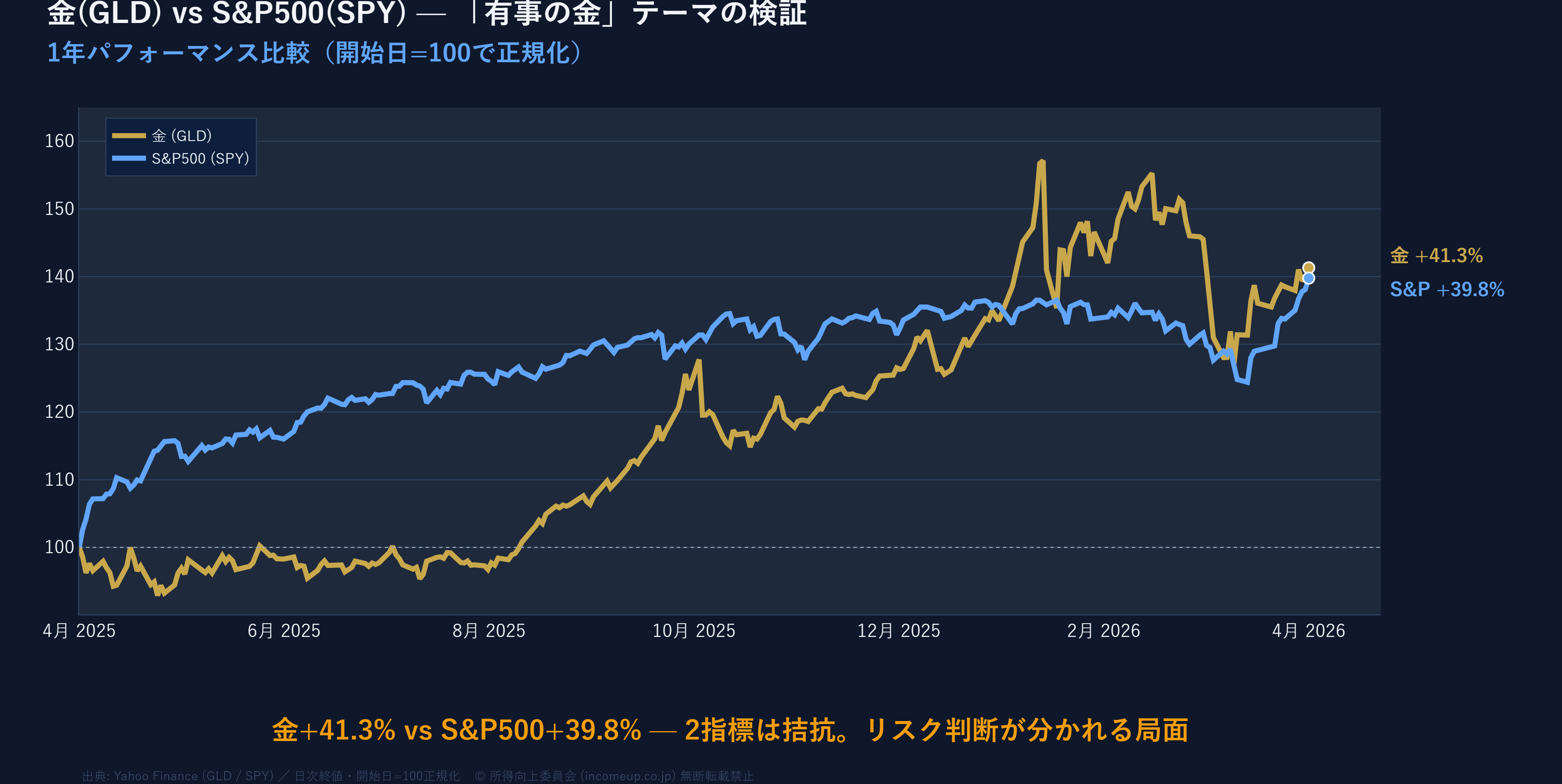 金ETF(GLD)とS&P500(SPY) 1年正規化パフォーマンス比較折れ線グラフ