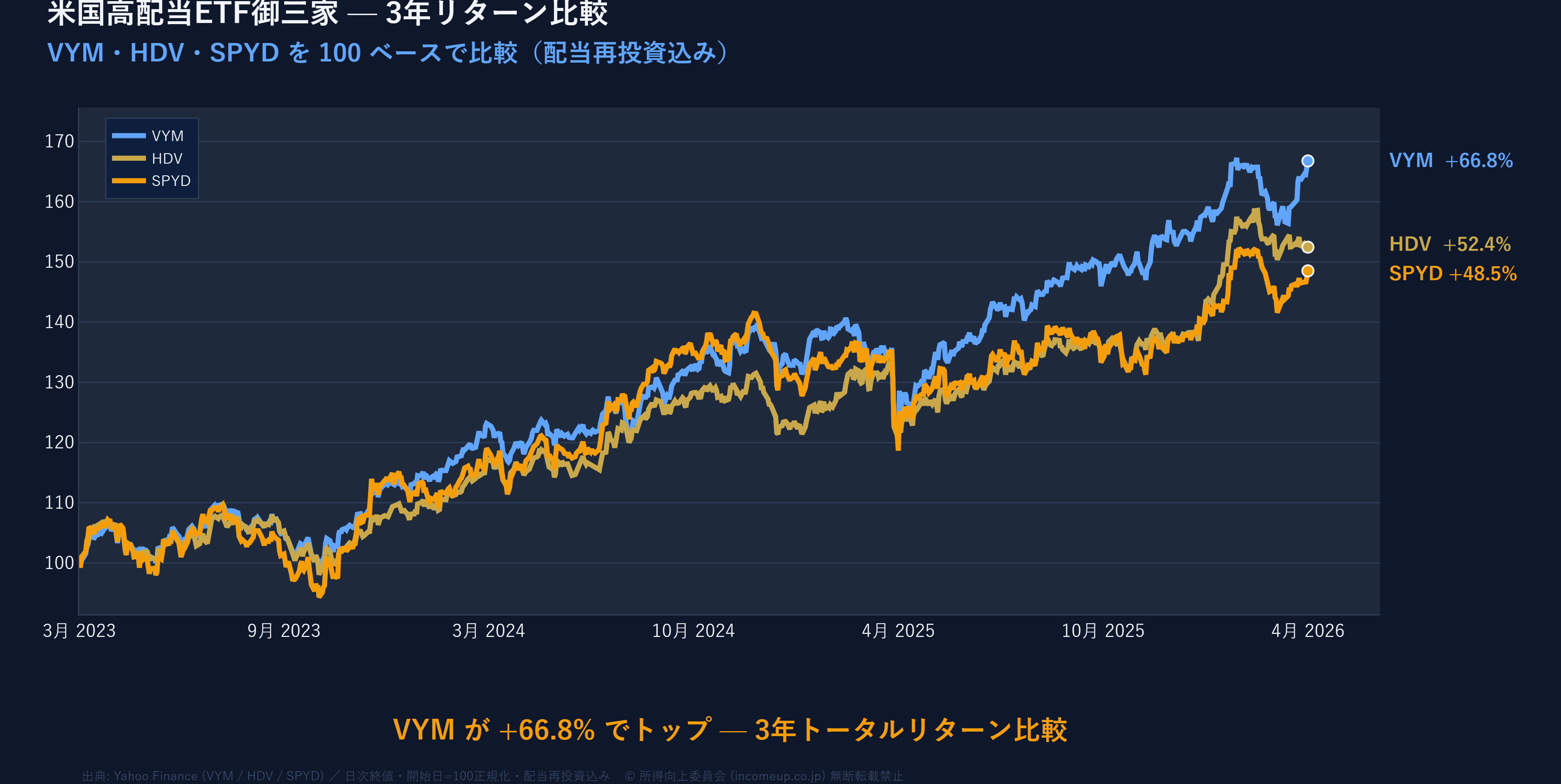 米国高配当ETF御三家（VYM/HDV/SPYD）3年パフォーマンス比較折れ線グラフ
