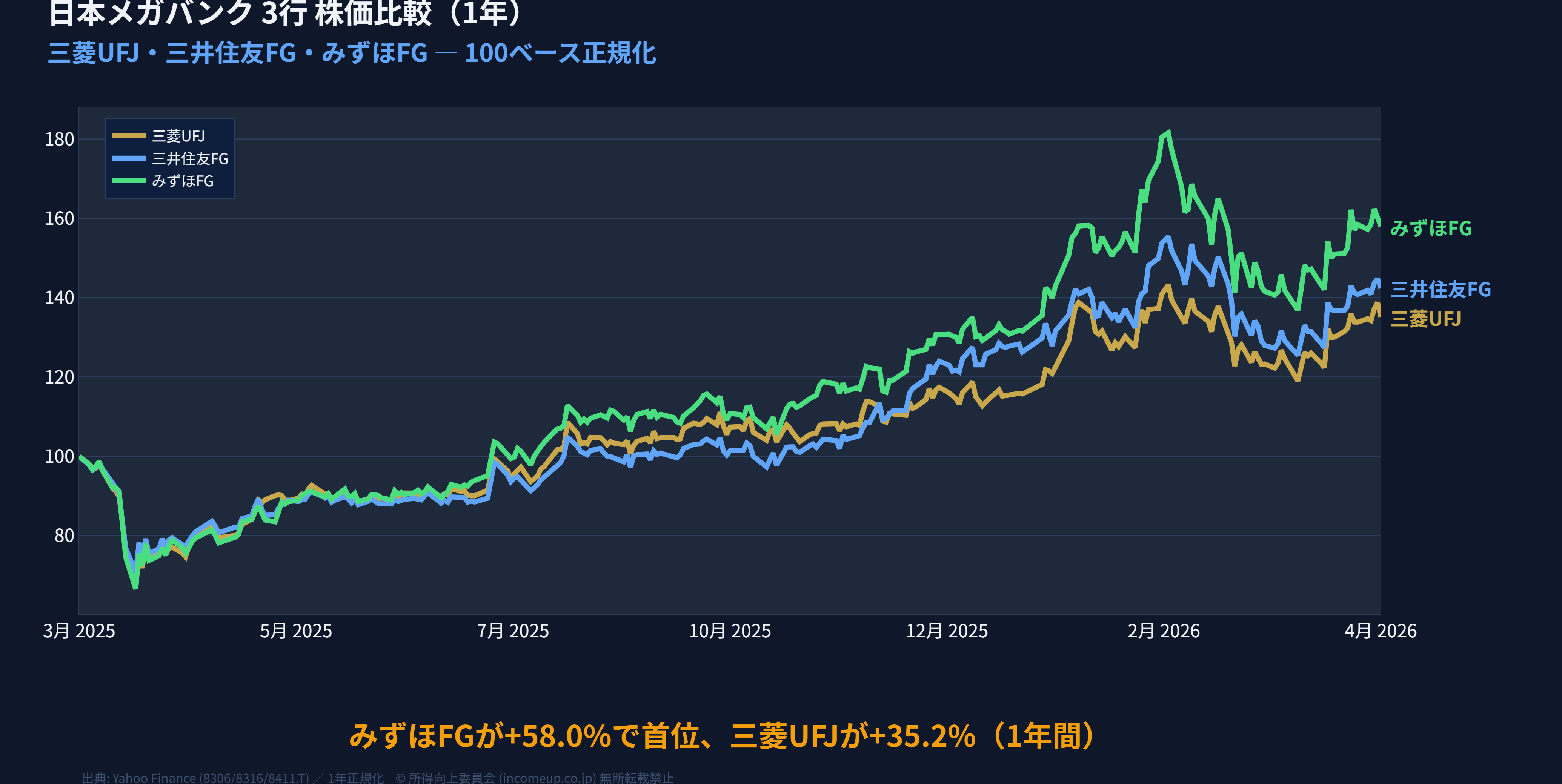 三菱UFJ・三井住友・みずほ 2年パフォーマンス比較折れ線グラフ