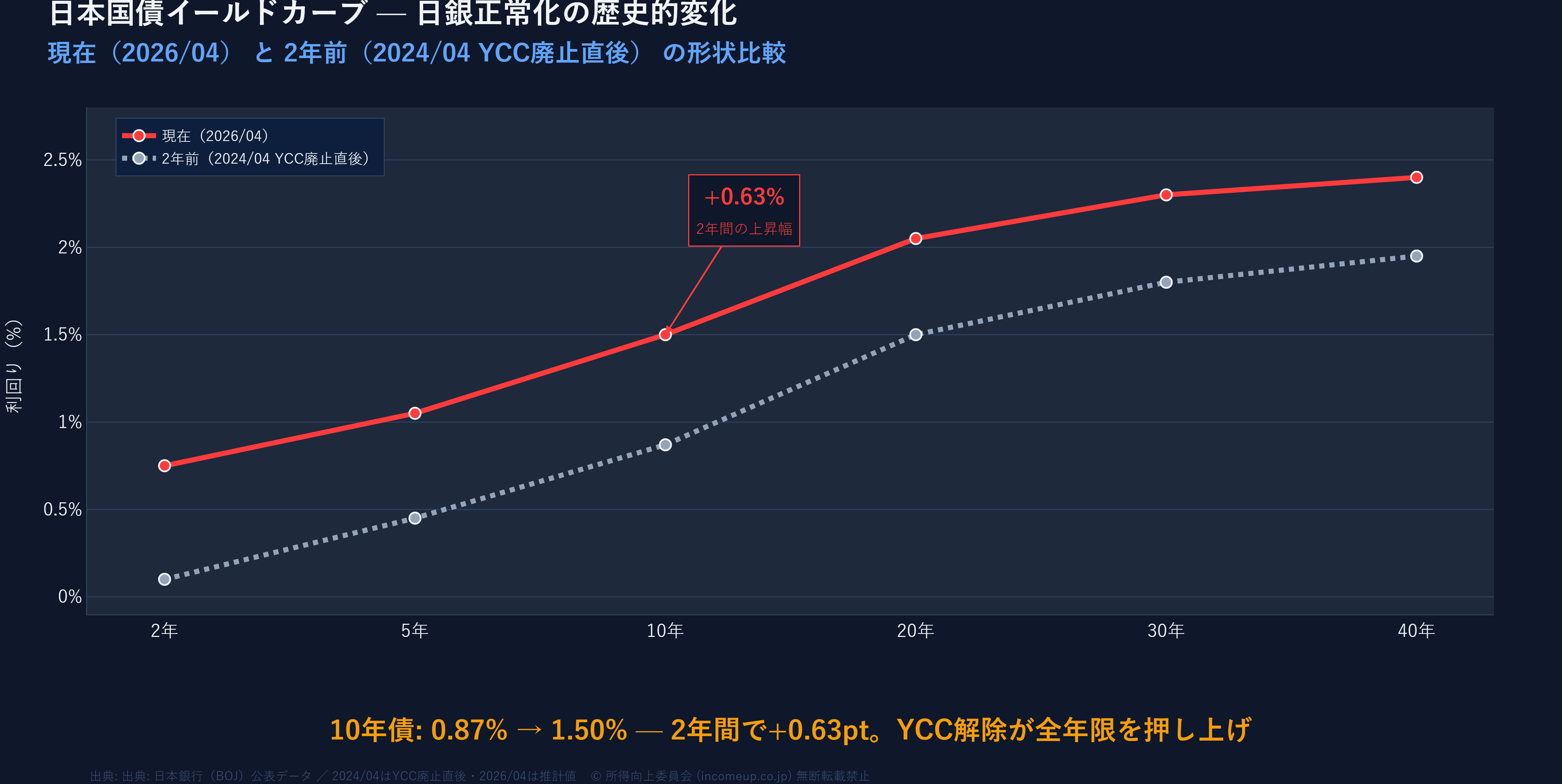 日本国債イールドカーブ 現在（利上げ後）と1年前（YCC期）の比較