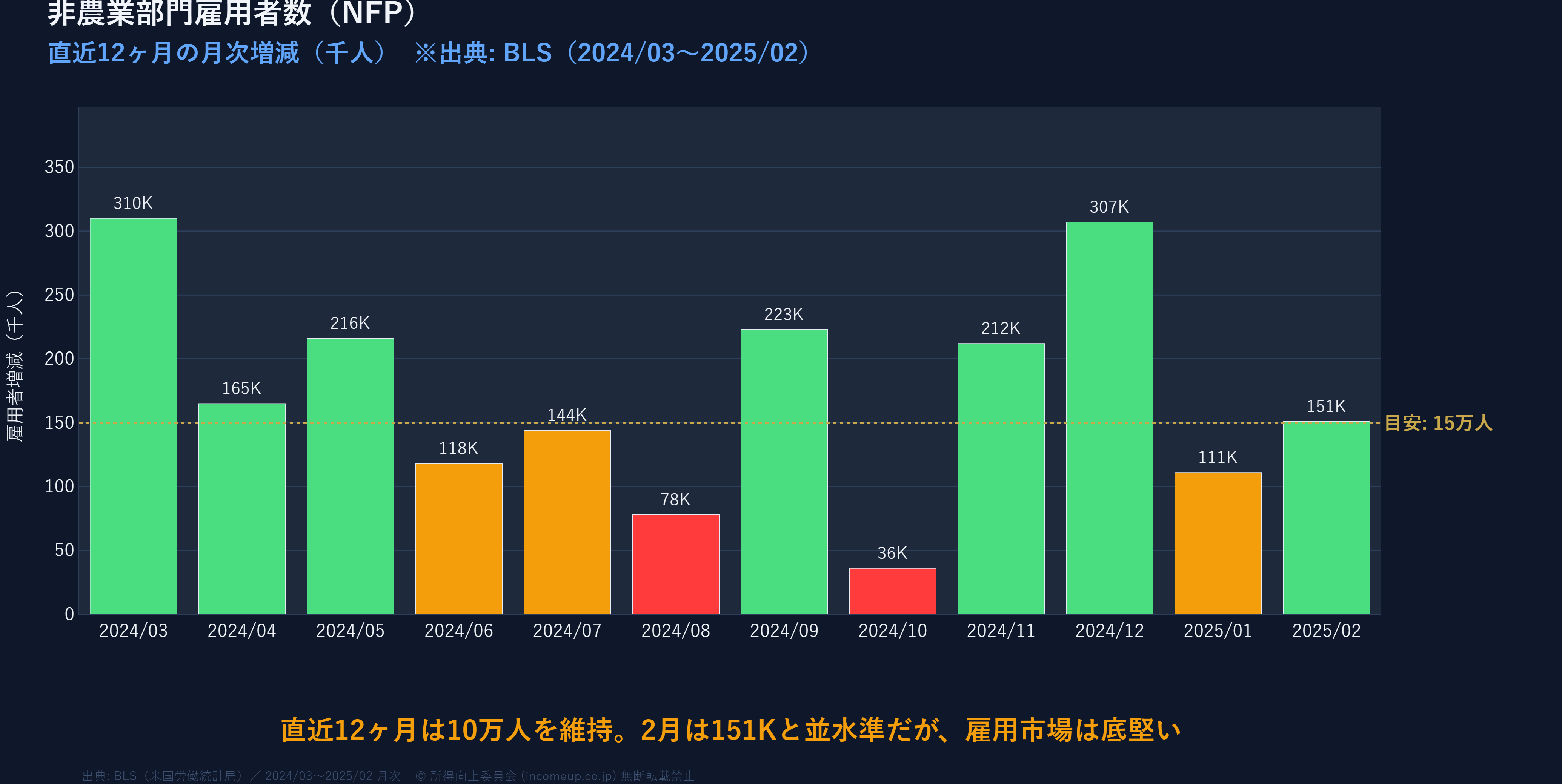 米国NFP（非農業部門雇用者数）直近12ヶ月の月次増減バーグラフ