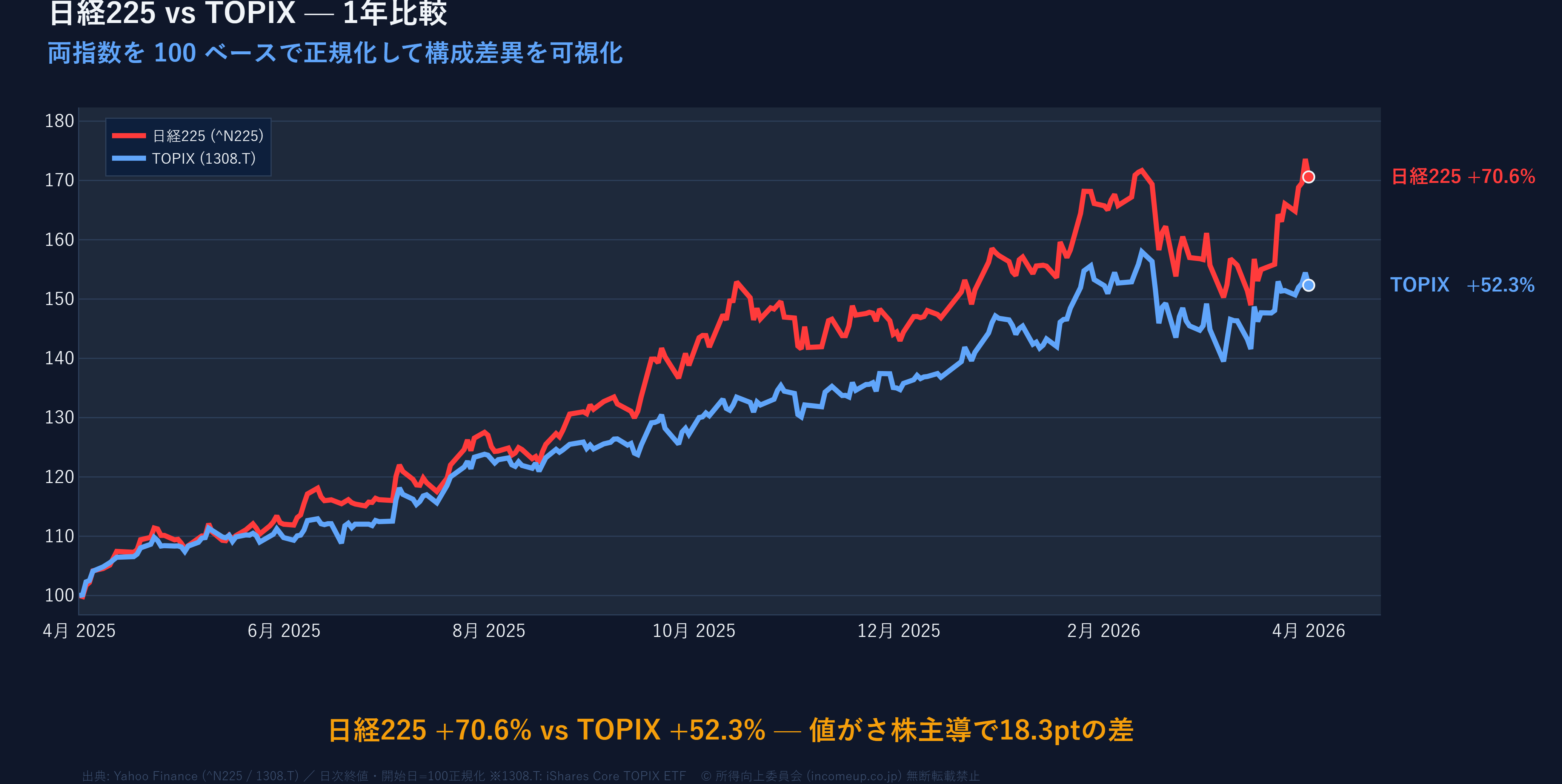 日経225とTOPIX 1年正規化パフォーマンス比較折れ線グラフ