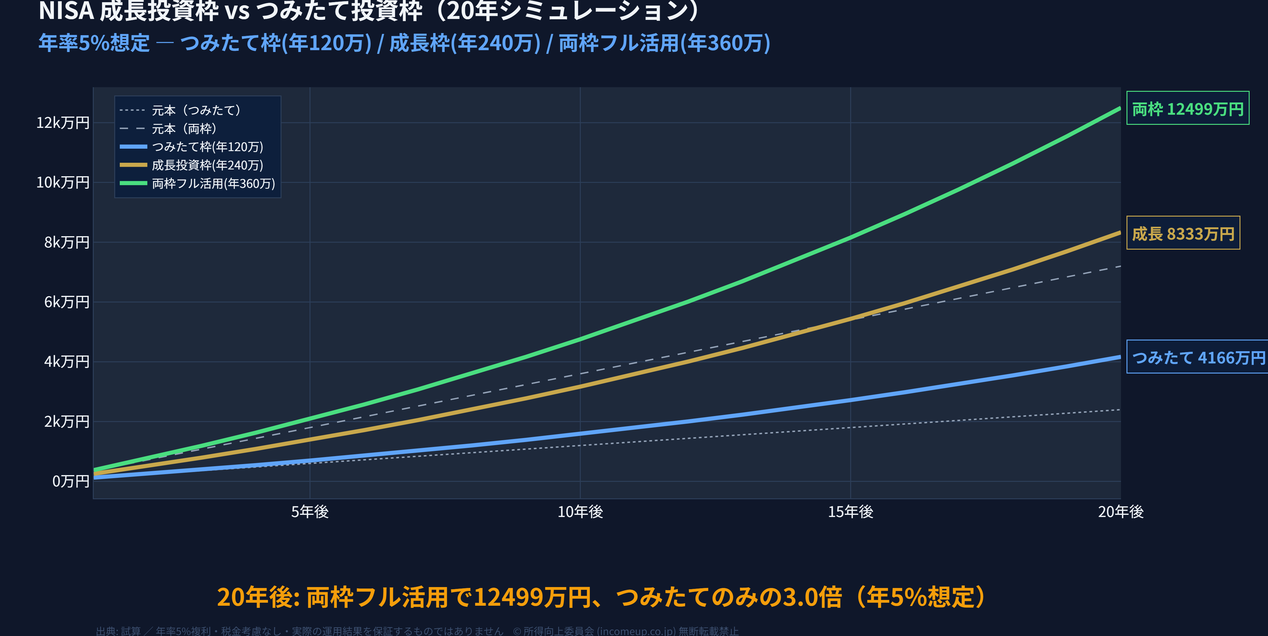 新NISAシミュレーション 成長投資枠とつみたて枠の20年複利比較折れ線グラフ