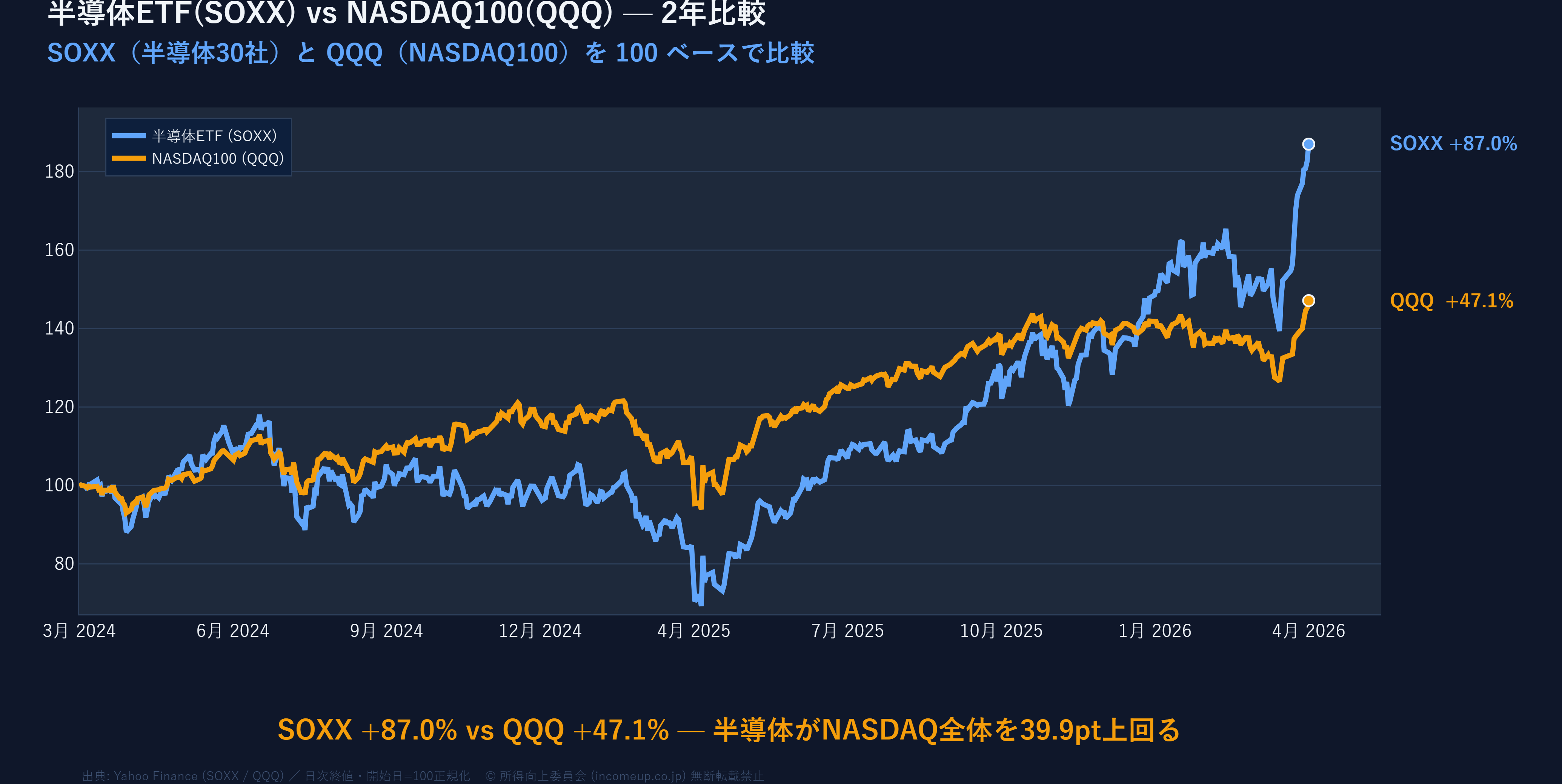 半導体ETF(SOXX)とNASDAQ100(QQQ) 2年パフォーマンス比較折れ線グラフ