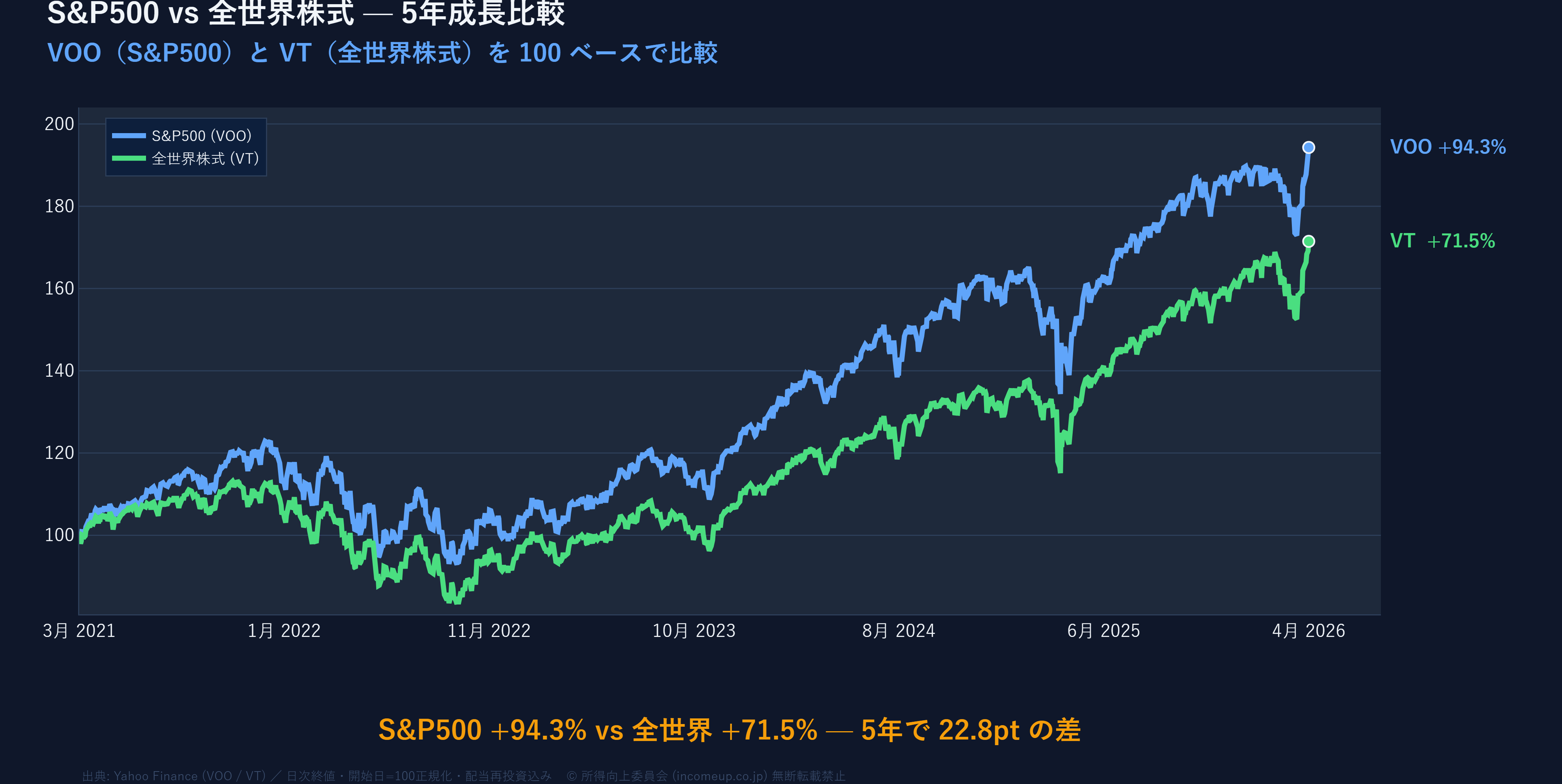 S&P500(VOO)と全世界株式(VT) 5年正規化パフォーマンス比較折れ線グラフ
