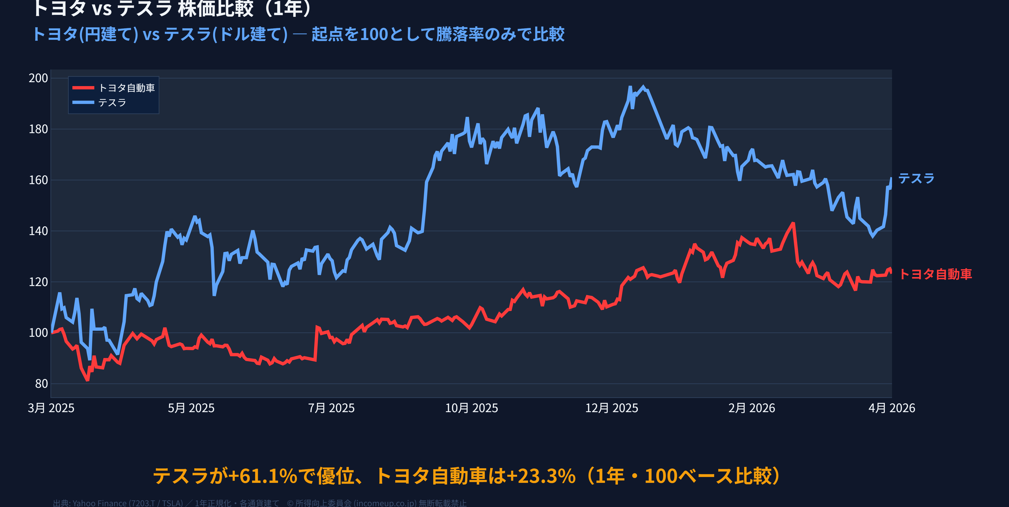 トヨタ(7203.T)とテスラ(TSLA) 2年正規化株価比較折れ線グラフ