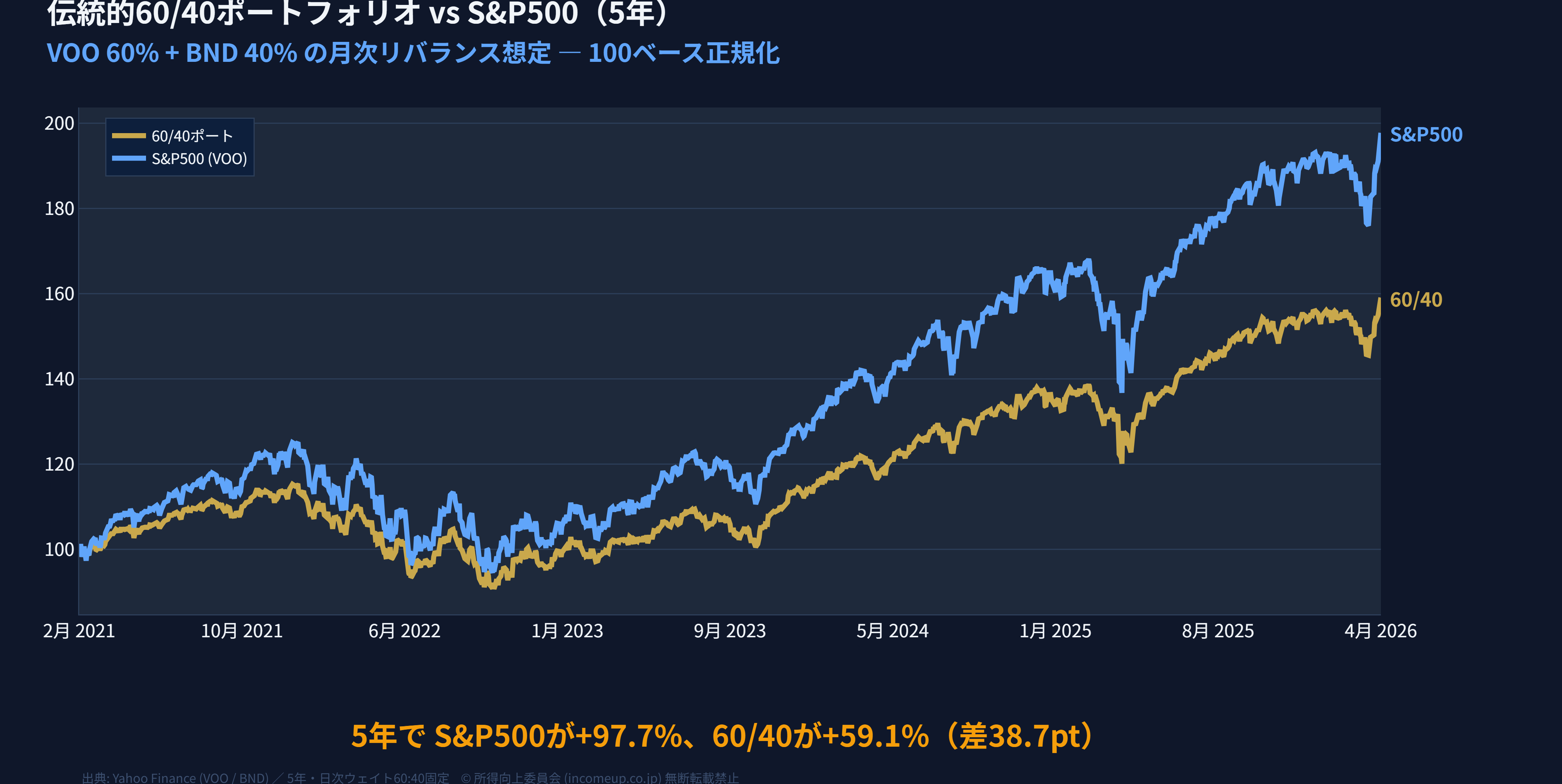 60/40ポートフォリオ(SPY60%+TLT40%)と個別資産 3年パフォーマンス比較折れ線グラフ