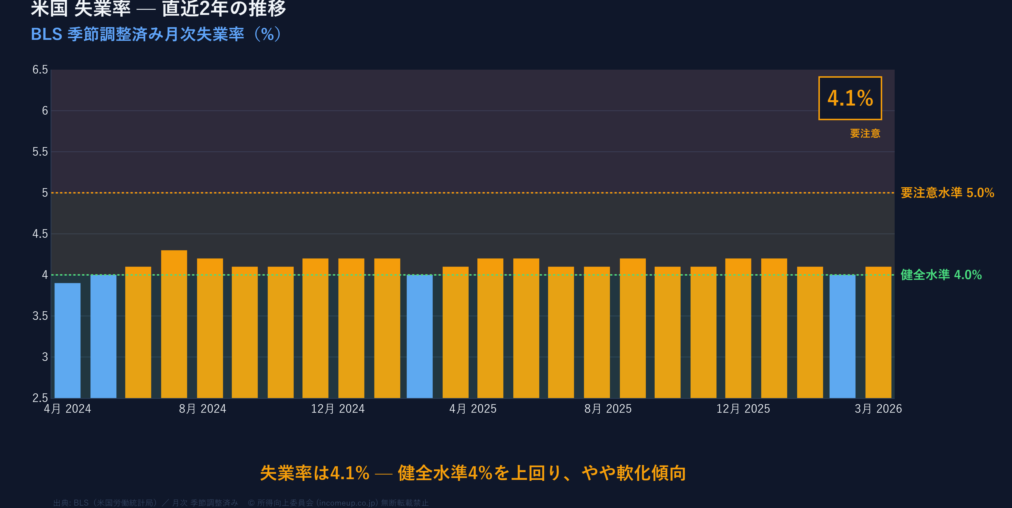 米国失業率 過去20年の推移折れ線グラフ（サームルール参考ライン付き）