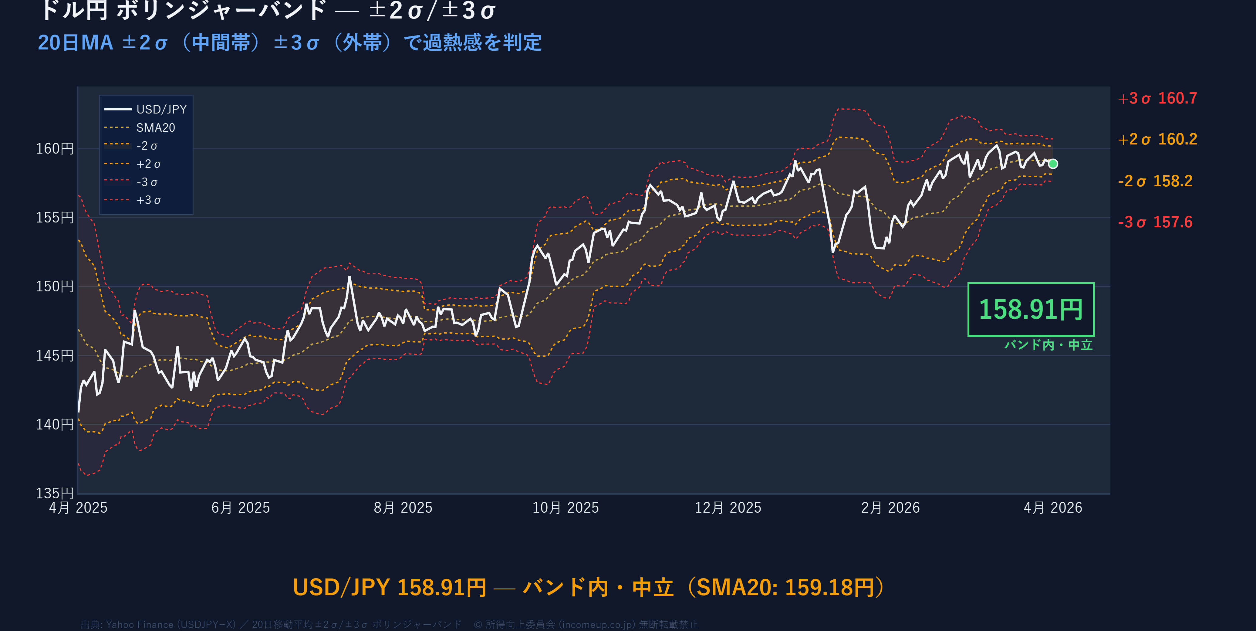 ドル円ボリンジャーバンド（±2σ/±3σ）折れ線グラフ