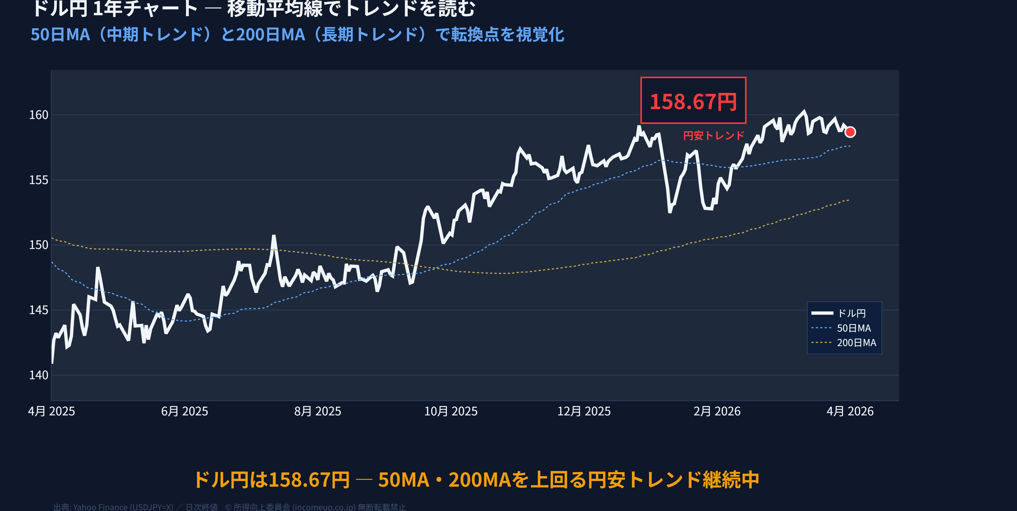 ドル円(USDJPY) 1年折れ線チャート（50日MA・200日MA付き）