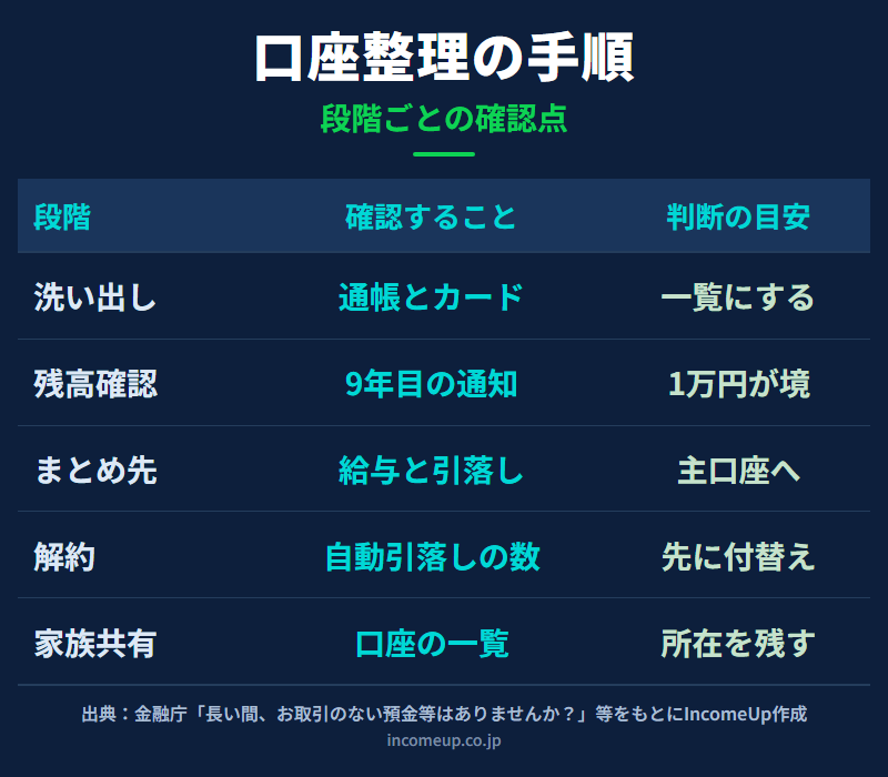 使っていない銀行口座を整理する手順について、洗い出し・残高確認・まとめ先・解約・家族共有という段階ごとに、確認することと判断の目安を整理した図解