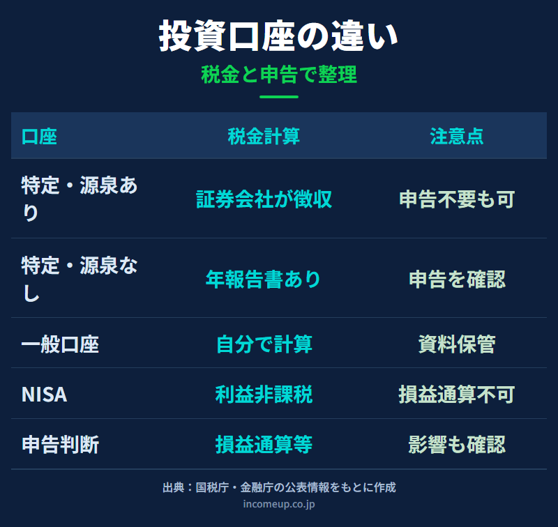 特定口座、一般口座、NISAの違いを税金、確定申告、損益通算で整理した図解