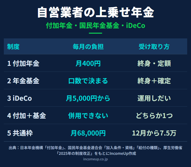 自営業者の上乗せ年金として、付加年金、国民年金基金、iDeCoの毎月の負担と受け取り方を比べ、付加年金と国民年金基金は併用できないこと、共通枠が月68,000円で12月から7.5万円に広がることを並べた図解