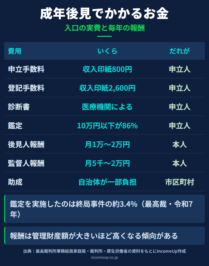 成年後見でかかるお金を費用の種類・金額・負担者の3列で並べた表。申立手数料は収入印紙800円で申立人、登記手数料は収入印紙2,600円で申立人、診断書は医療機関によるで申立人、鑑定は10万円以下が86%で申立人、後見人報酬は月1万から2万円で本人、監督人報酬は月5千から2万円で本人、助成は自治体が一部負担で市区町村が担うことを示した図解