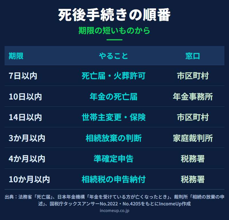 家族が亡くなった後の手続きを、死亡届7日以内・世帯主変更届14日以内・相続放棄3か月・準確定申告4か月・相続税申告10か月という5つの期限に割り当てて順番に並べた図解