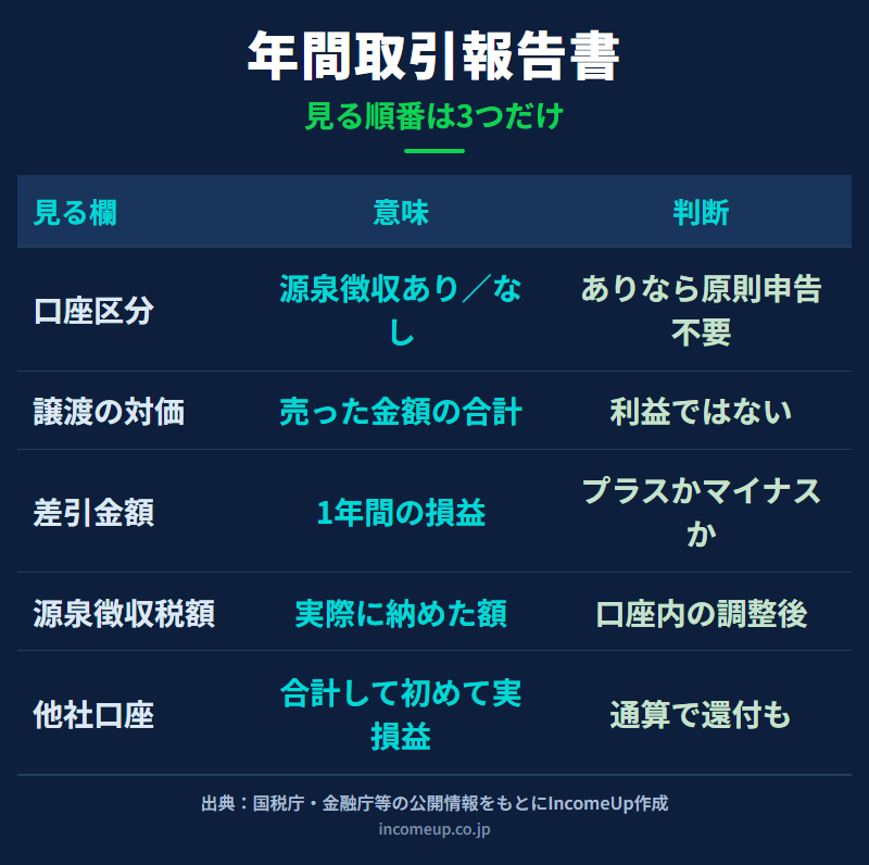 特定口座年間取引報告書の譲渡損益欄、配当等欄、源泉徴収税額欄をどの順番で確認するかを示した図解