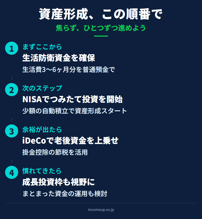 資産形成の順番マップ：生活防衛資金 → NISA → iDeCo → 老後資金の全体設計
