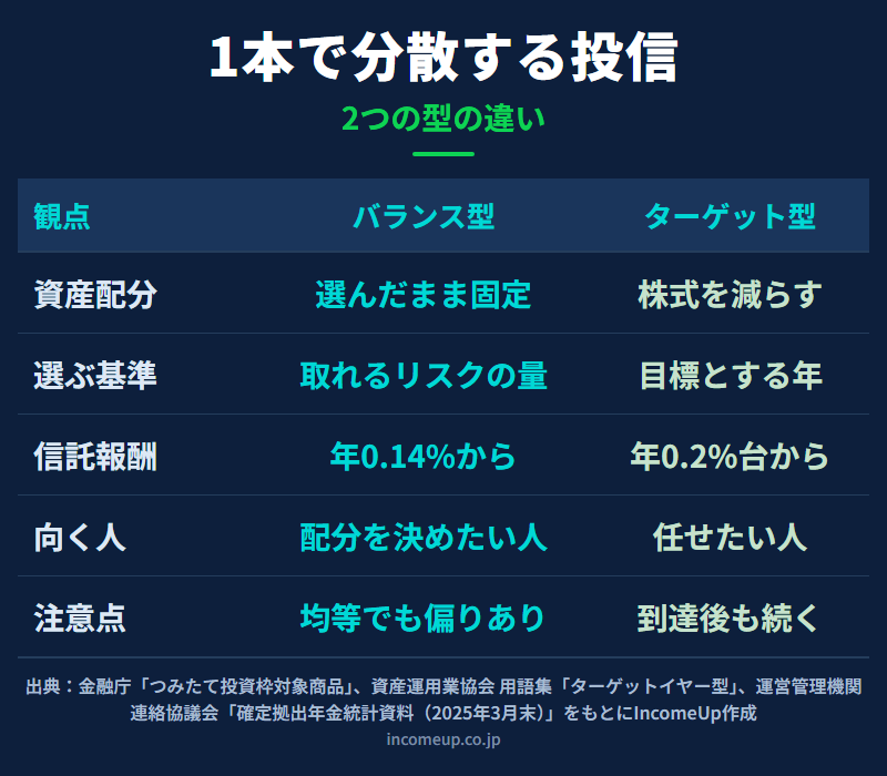 バランスファンドとターゲットイヤーファンドを、資産配分の変化・選ぶ基準・信託報酬・向いている人・注意点の5つの観点で比べた図解