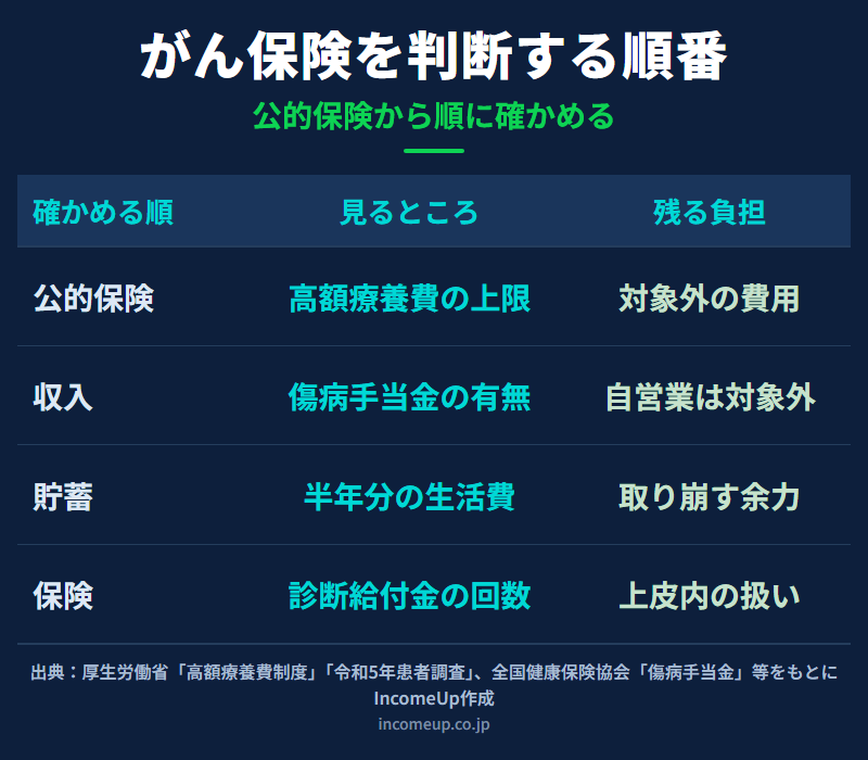 がん保険の要否を、公的医療保険の上限、傷病手当金の有無、貯蓄の余力、保険の給付内容という順で確かめていく判断の流れを整理した図解
