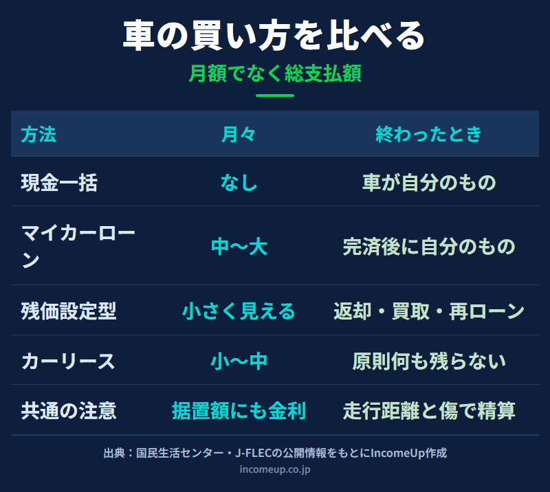 現金一括・マイカーローン・残価設定型クレジット・カーリースを総支払額と契約終了時の状態で比較した図解