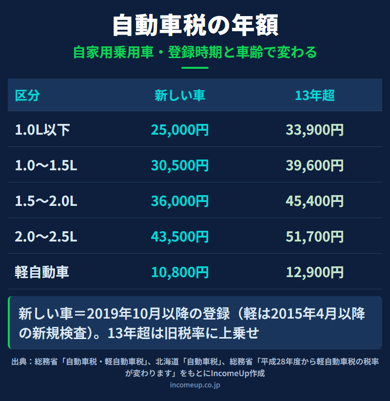 自家用乗用車の自動車税と軽自動車税について、排気量区分ごとに2019年10月以降登録の年額と13年超の重課後の年額を並べた図解