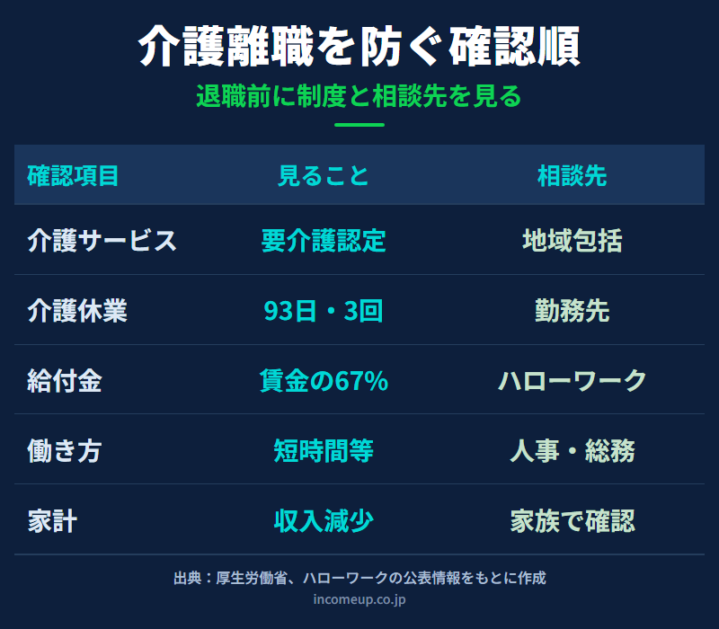 介護離職を防ぐために介護サービス、介護休業、給付金、働き方を順番に確認する図解