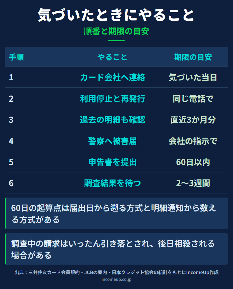 クレジットカードの不正利用に気づいたときの手順を6段階で並べ、カード会社へ連絡・利用停止と再発行・過去の明細も確認・警察へ届出・書面で申告・調査結果を待つの各段階に、当日・同じ電話で・直近3か月分・会社の指示で・60日以内・2〜3週間という期限の目安を対比した図解