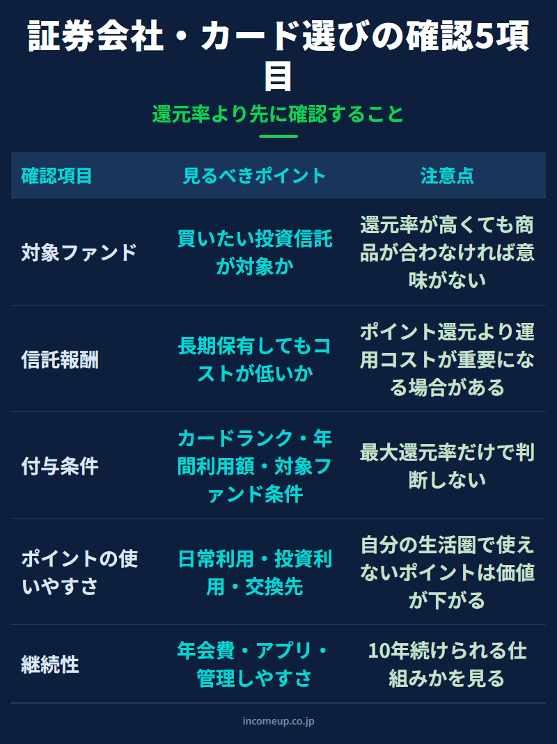証券会社・カード選びの確認5項目：対象ファンド・信託報酬・付与条件・ポイントの使いやすさ・継続性の一覧図解