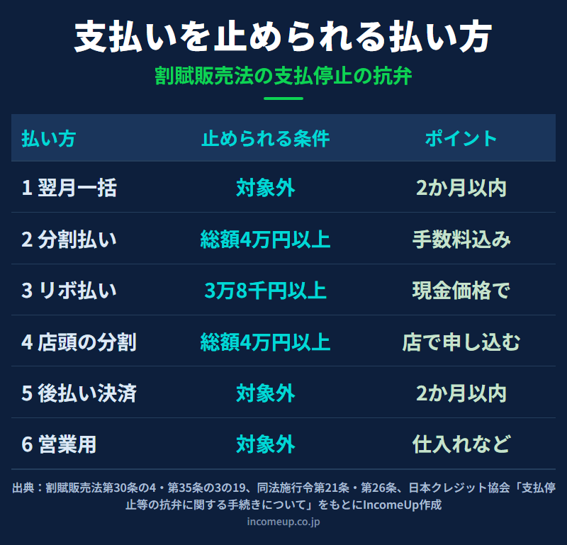 カードやクレジットで買った商品のトラブルで支払いを止められるかを、翌月一括払い、分割払い、リボ払い、店頭の分割、後払い決済、営業用の購入の6つの払い方に分け、条件とポイントを並べた図解