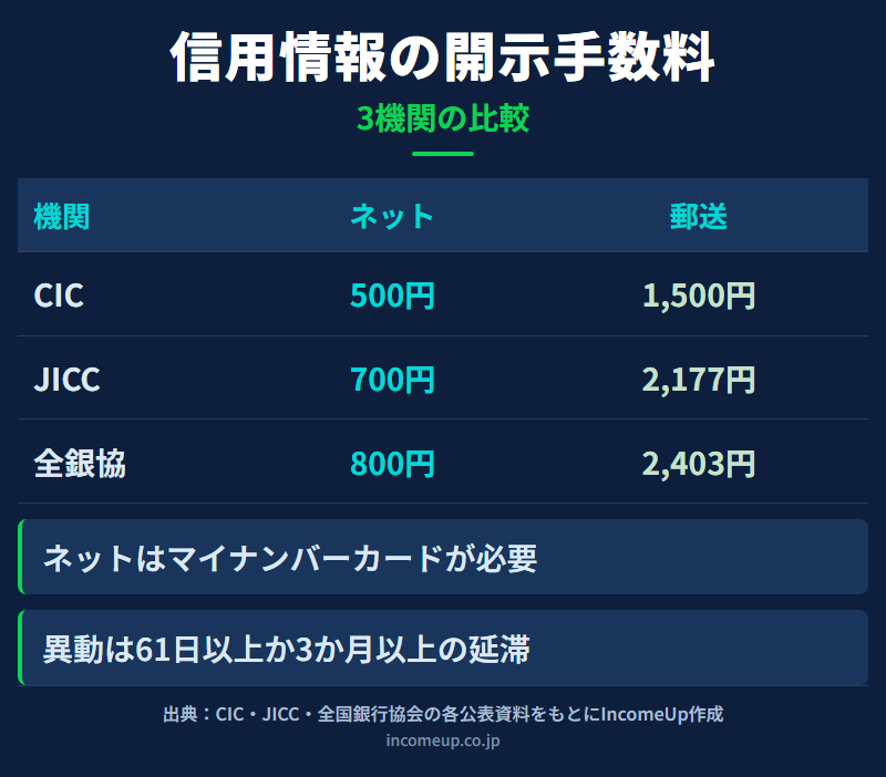 信用情報を扱う3つの機関の開示手数料を比較した表。CICはインターネット開示500円で郵送開示1,500円、JICCはスマホ申込700円で郵送2,177円、全国銀行個人信用情報センターはインターネット開示800円で郵送2,403円であることを示した図解