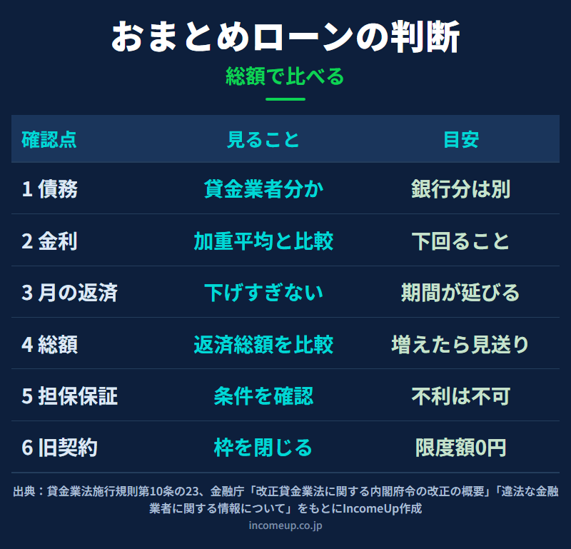 おまとめローンを申し込む前に確かめる6項目を、借換え前の債務、金利、毎月の返済額、完済までの総額、担保と保証、まとめた後の枠の扱いに分け、それぞれの判断の目安を並べた図解