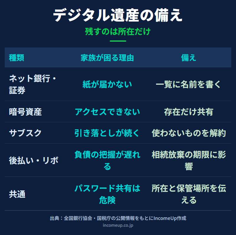 ネット証券・ネット銀行・電子マネー・サブスクなどデジタル資産の種類と、家族が困る理由を整理した図解