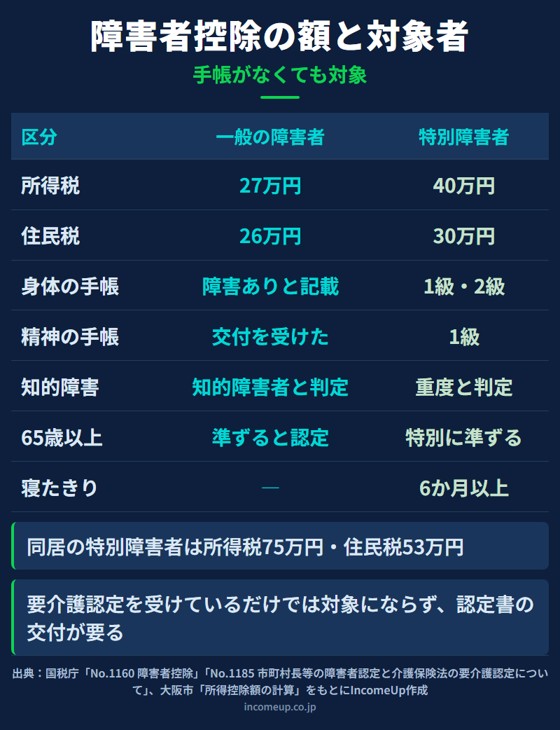 障害者控除の控除額を所得税と住民税に分けて示し、身体障害者手帳・精神障害者保健福祉手帳・知的障害の判定・65歳以上の市区町村の認定・寝たきりという対象ルートごとに、一般の障害者と特別障害者のどちらに当たるかを並べた図解