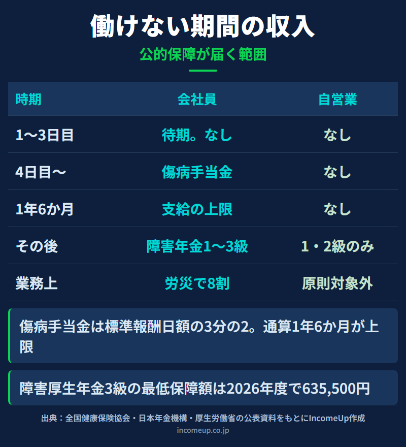 働けなくなったときの収入をどこまで公的保障で埋められるかを、会社員と自営業者に分けて比較し、傷病手当金の有無、障害年金の等級、就業不能保険や所得補償保険で埋める空白の大きさを対比した図解