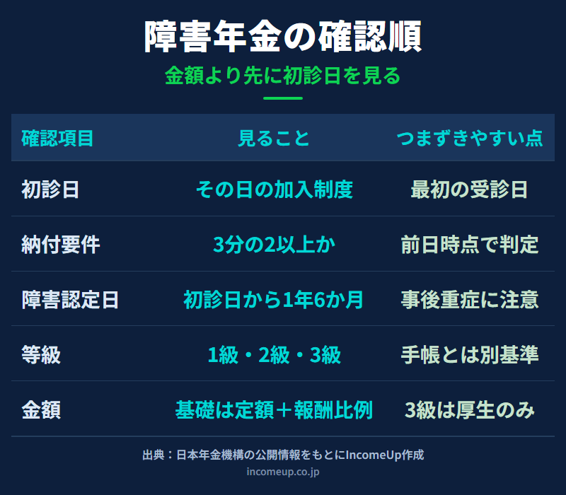 障害年金の受給条件を初診日、障害認定日、保険料納付要件、等級と金額の順に整理した図解