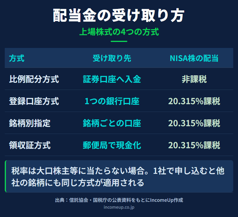 株式の配当金の受け取り方4方式を比べた図解。株式数比例配分方式は証券口座へ入金されNISA口座の株の配当が非課税になる。登録配当金受領口座方式は1つの銀行口座へ、個別銘柄指定方式は銘柄ごとの銀行口座へ入金される。配当金領収証方式は郵便局などで現金に換える。株式数比例配分方式以外ではNISA口座の株の配当にも20.315%が源泉徴収される