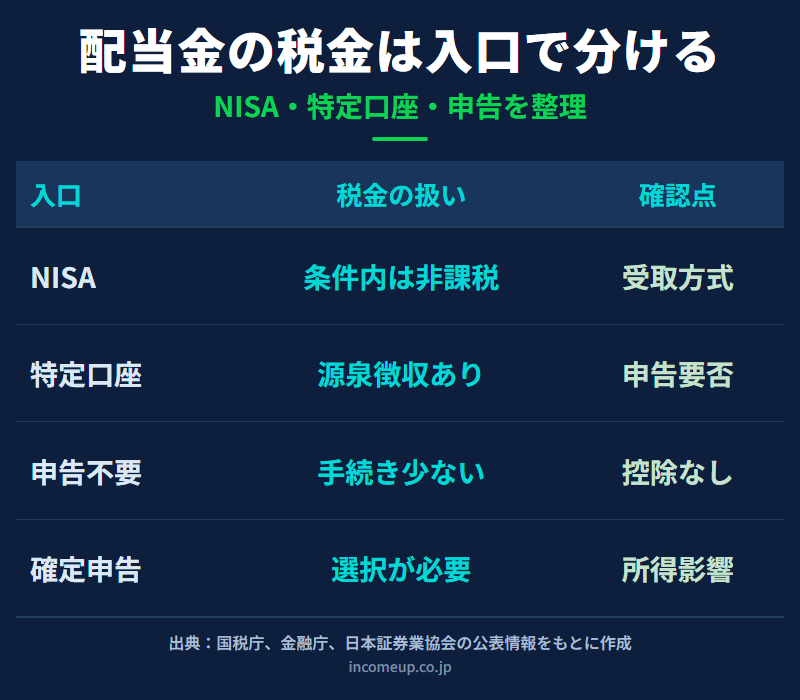 配当金と税金をNISA、特定口座、確定申告不要、確定申告の4つの入口で整理した図解