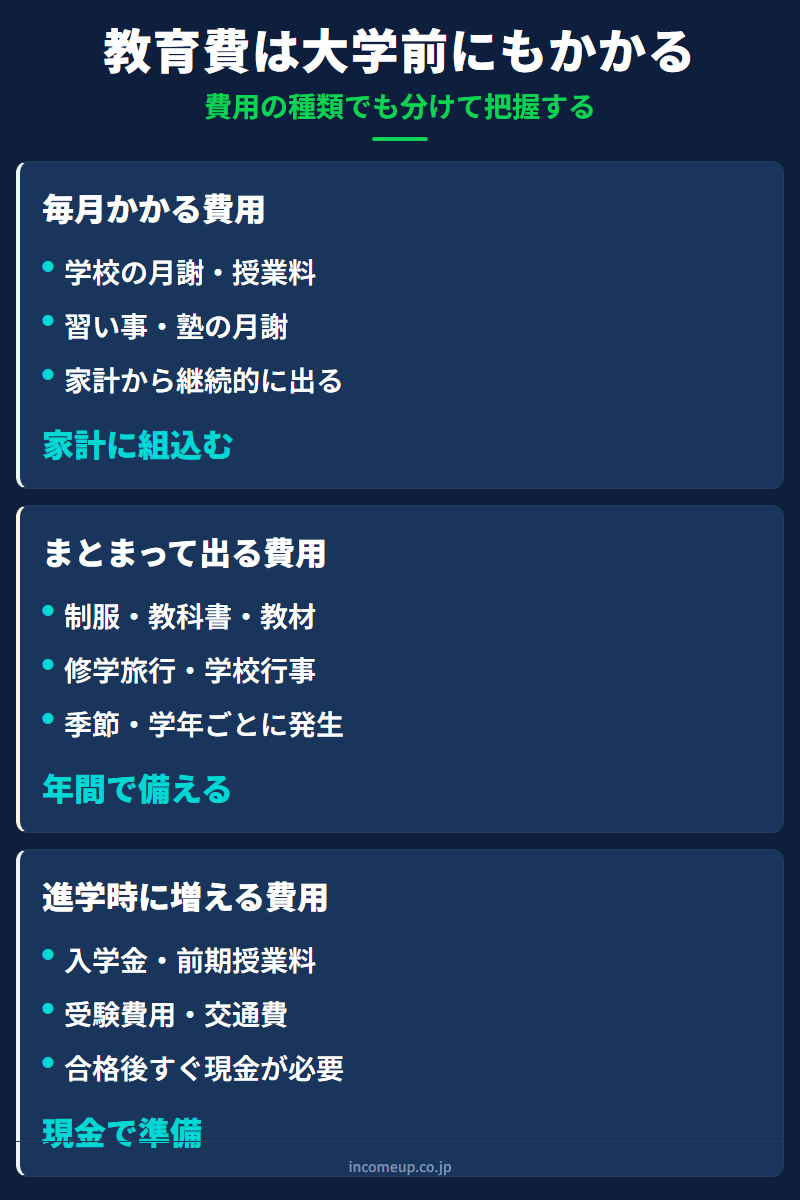 教育費は大学前にもかかる：毎月の費用・まとまって出る費用・進学時に増える費用の3種類
