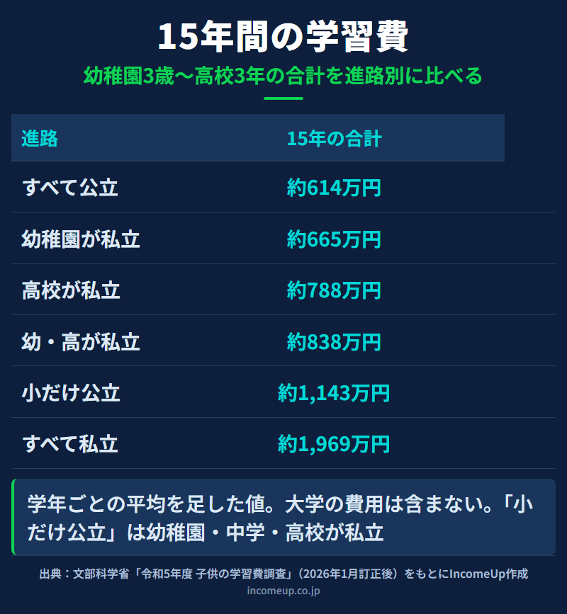 幼稚園3歳から高校3年までの15年間の学習費の合計を進路別に比べた図。すべて公立は約614万円、幼稚園だけ私立は約665万円、高校だけ私立は約788万円、幼稚園と高校が私立は約838万円、小学校だけ公立は約1,143万円、すべて私立は約1,969万円