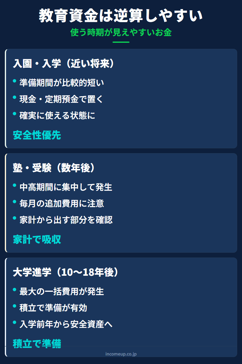 教育資金は使う時期が見えやすい：入園入学・塾受験・大学進学の3段階別の準備方針