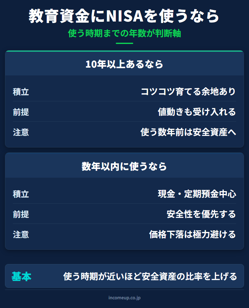 教育資金にNISAを使うかどうかの判断：使う時期まで10年以上あるなら積立も選択肢・数年以内なら現金中心