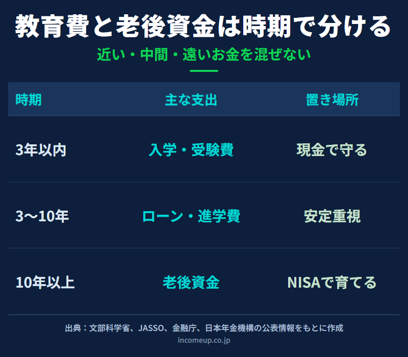 教育費、住宅ローン、老後資金を3年以内、3〜10年、10年以上の時期別に分ける家計設計の図解
