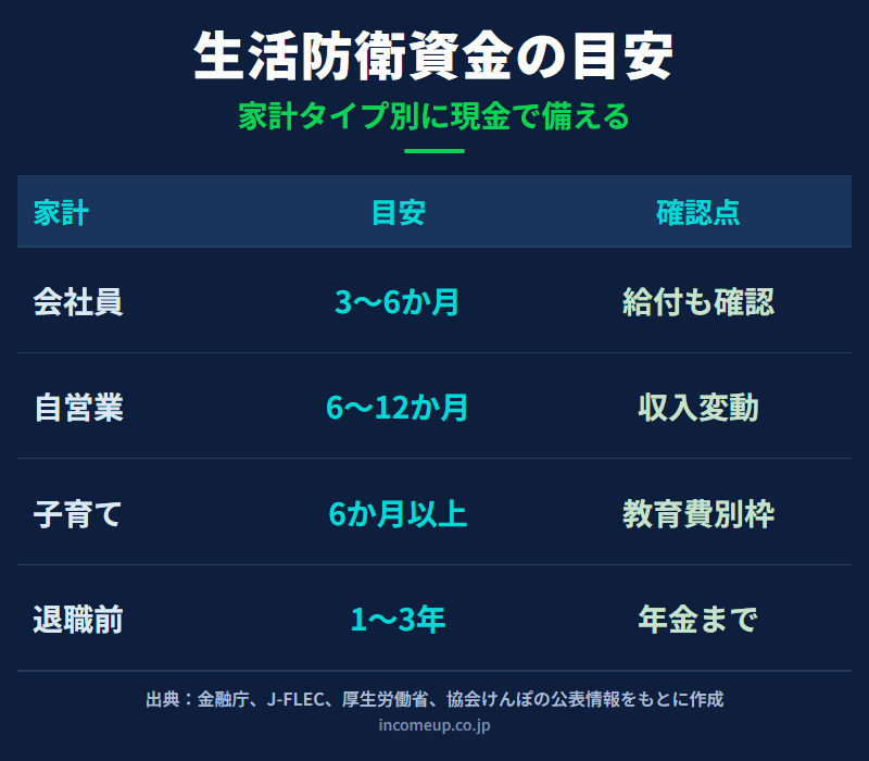 生活防衛資金の目安を会社員、自営業、子育て世帯、退職前で比較した図解
