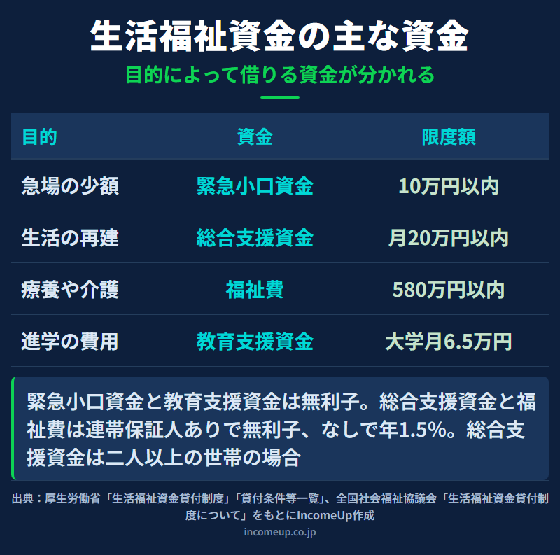 生活福祉資金の主な資金を目的別に整理した図解。急場の少額は緊急小口資金で10万円以内・無利子、失業時の生活費は総合支援資金の生活支援費で二人以上の世帯は月20万円以内、療養や介護、災害などの出費は福祉費で580万円以内、高校や大学の学費は教育支援資金で無利子であることを並べている