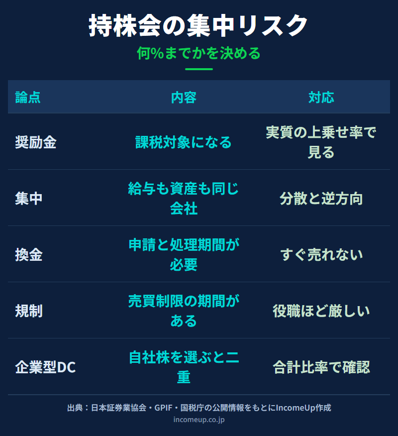 持株会は給与と資産の両方が同じ会社に依存するため、集中リスクが二重になることを示した図解