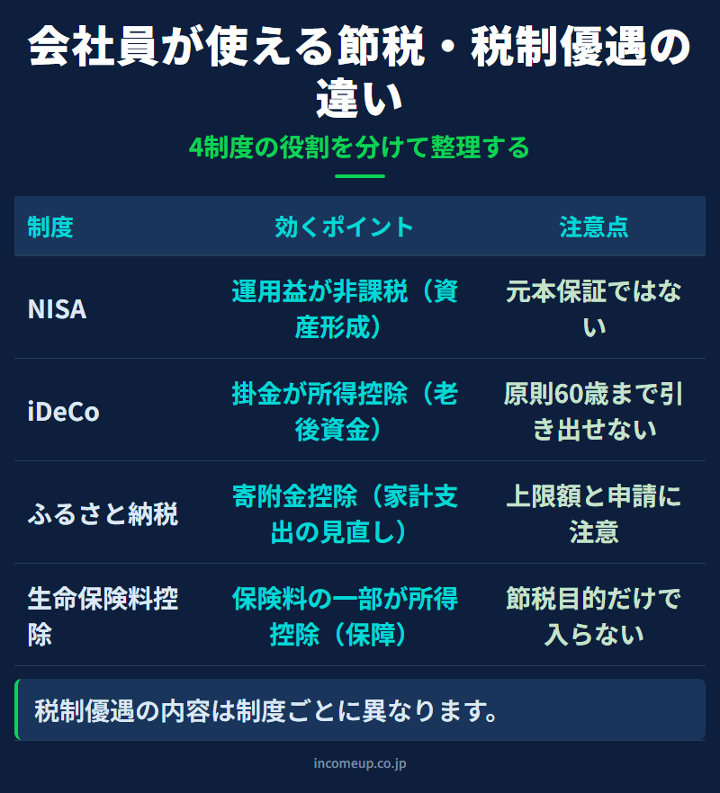 会社員が使えるNISA、iDeCo、ふるさと納税、生命保険料控除の税制優遇の違いを比較した図解
