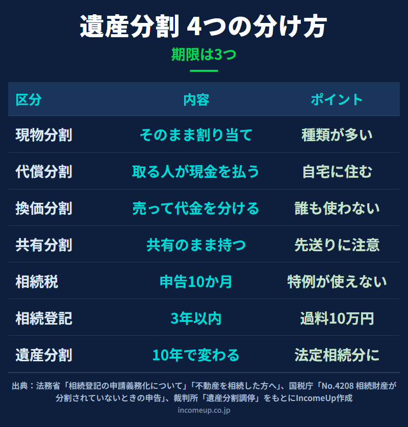 遺産分割の4つの分け方（現物分割・代償分割・換価分割・共有分割）について、それぞれの内容と向いているケースを並べ、相続税10か月・相続登記3年・遺産分割10年という3つの期限を添えた図解
