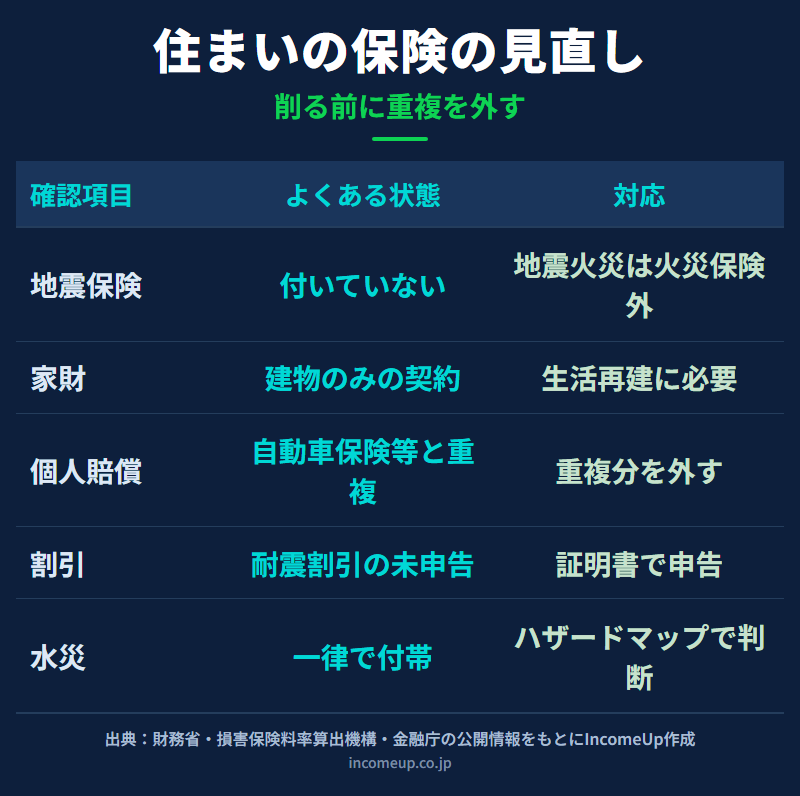 火災保険と地震保険の関係、補償範囲、見直しで確認する項目を表で示した図解