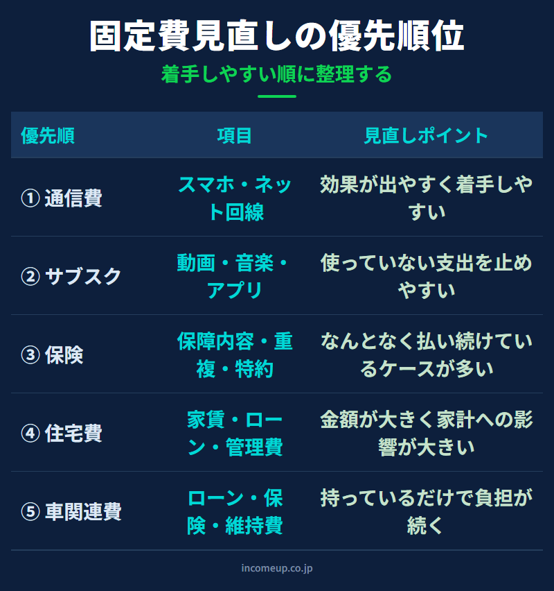 固定費見直し優先順位：通信費・サブスク・保険・住宅費・車関連費の5段階。着手しやすい順に整理した図解。
